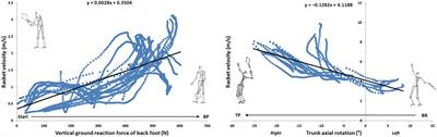 Are there kinematic and kinetic parameters correlated with racket velocity during the tennis serve? A preliminary comparison between a slow and a fast serve for performance improvement